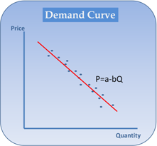 Demand Curve