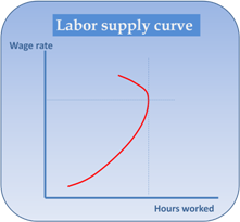 Labor Supply Curve