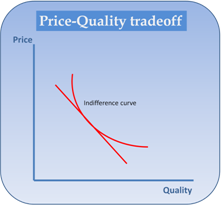 Price Quality Tradeoff